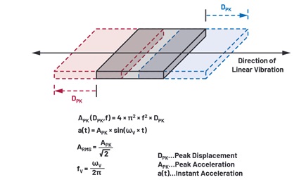 The relationship between acceleration, velocity, displacement, and g-range