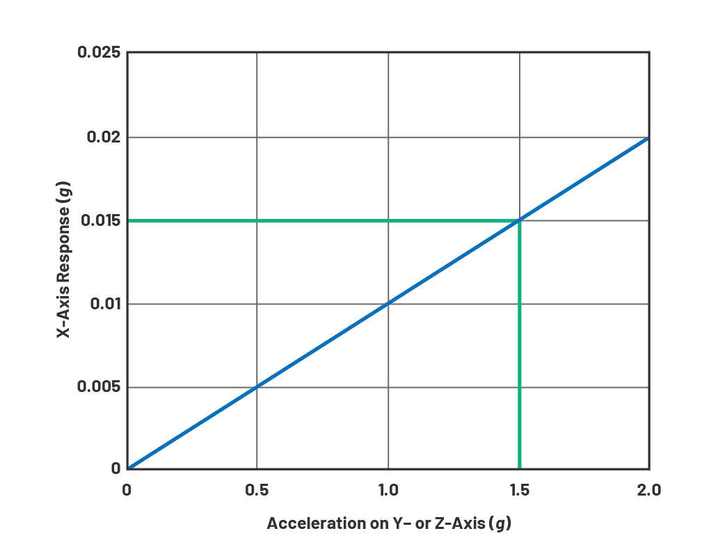 図5. 3軸加速度センサーの他軸感度。Y軸/Z軸に加速度が加わると、X軸でも加速度が観測されます。