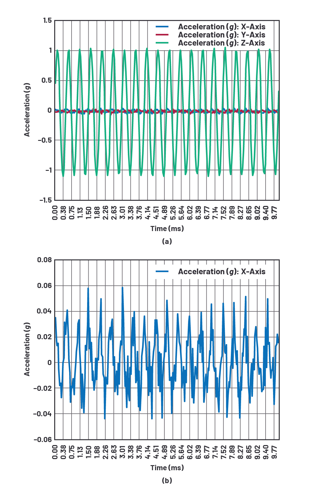 図6. 他軸感度の実測結果(a)。他軸感度が約2.5%のMEMS Bを使用して測定しました。(b)はX軸の測定結果を拡大したものです。