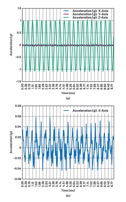 (a) MEMS B cross-axis sensitivity at roughly 2.5% and (b) zoomed x-axis