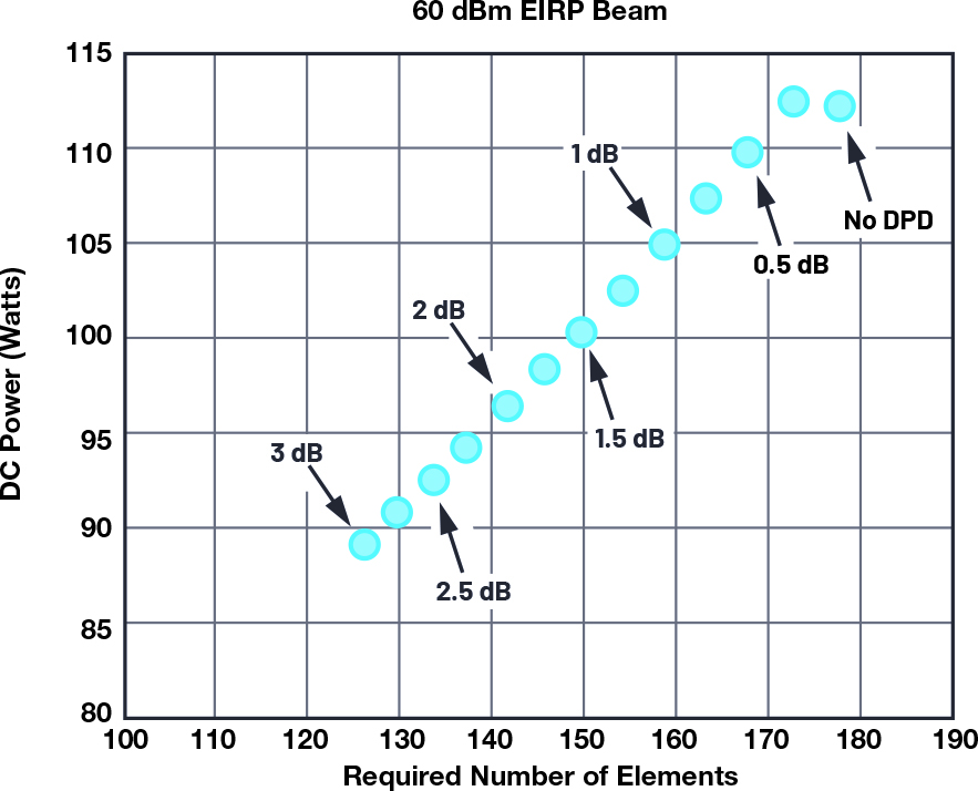 図6. DPDによってEIRPを改善した場合に必要な素子数とDC消費電力の関係