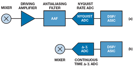 Figure 1. A classic heterodyne receive signal chain for a communication system implemented using (a) a traditional scheme with a Nyquist rate switched capacitor ADC and (b) using a continuous time ∆-Σ ADC.