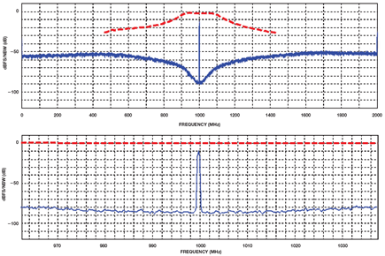 Figure 2. Experimental digitized output (blue solid line) from a band-pass CTDS with an input single tone at 1 GHz, bandwidth set for 75 MHz and centered at 1 GHz, noise bandwidth of 366.2 kHz. The ∆-Σ frequency shapes the conversion quantization noise to be low (higher dynamic range) within the pass band of interest, while its power is higher out of band. The notch of the band-pass frequency characteristic is clearly visible in the upper plot (centered at 1 GHz and 75 MHz wide). The superimposed red dashed line indicates the corresponding signal transfer characteristic with visible flatness well over the desired input band. The lower plot shows a zoomed-in detail of the 75 MHz wide in-band. The latter is subsequently digitally filtered with very high selectivity (rejecting altogether the out-of-band content, including the higher noise floor, any out-of-band distortion, and out-of-band blockers on the left and right hand sides of the 75 MHz wideband) and downconverted to baseband before being returned at the output of the CTDS.