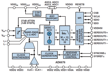 Figure 3. The functional block diagram of Analog Devices’ AD6676.