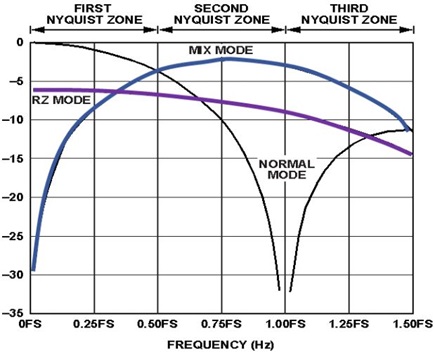 Figure 1. DAC Sin(x)/x Output Frequency Response vs. Mix Mode.