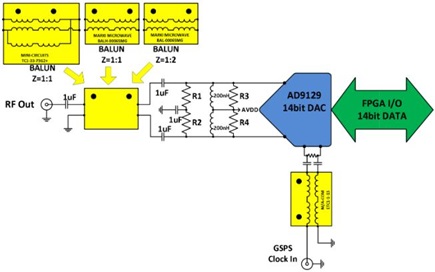 Figure 2. AD9129 DAC Output Front-End Block Diagram.