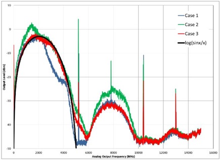 Figure 3. DAC Performance in Broadband Noise Mode.