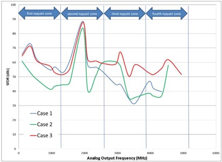 Figure 4. SFDR Performance Comparison.