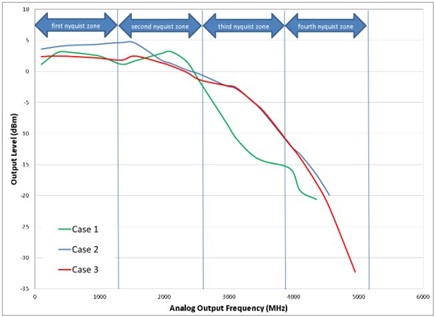 Figure 5. Output Power Level Comparison.