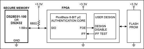 図1. FPGAに対するセキュアな制御および保護を行うマキシム1-Wireメモリデバイスの簡略回路図