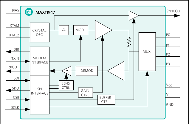 MAX11947：簡易ブロックダイアグラム