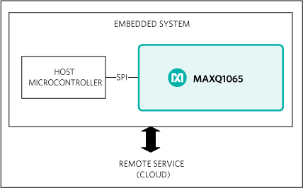 MAXQ1065：ファンクションダイアグラム