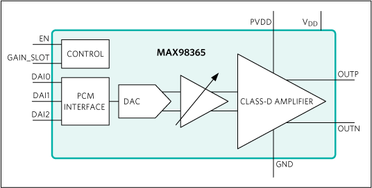 MAX98365：簡易ブロックダイアグラム