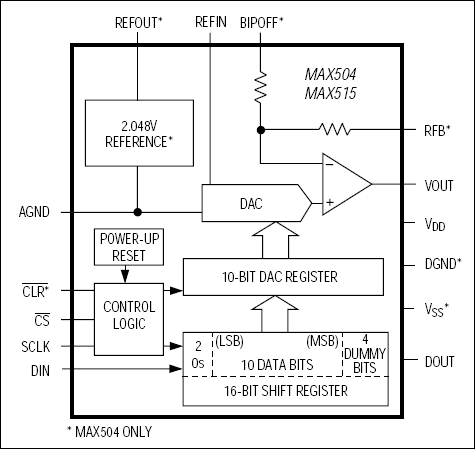 MAX504、MAX515：ファンクションブロックダイアグラム