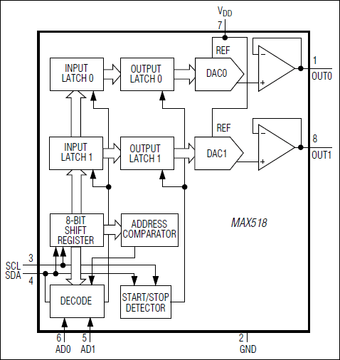 MAX517、MAX518、MAX519：ファンクションダイアグラム