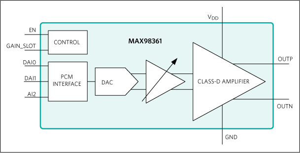 MAX98361: Simplified Block Diagram