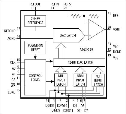 MAX530：ファンクションブロックダイアグラム