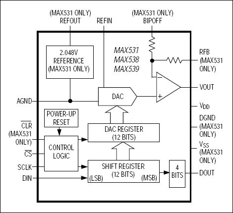 MAX531、MAX538、MAX539：ファンクションブロックダイアグラム