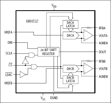 MAX532：ファンクションブロックダイアグラム