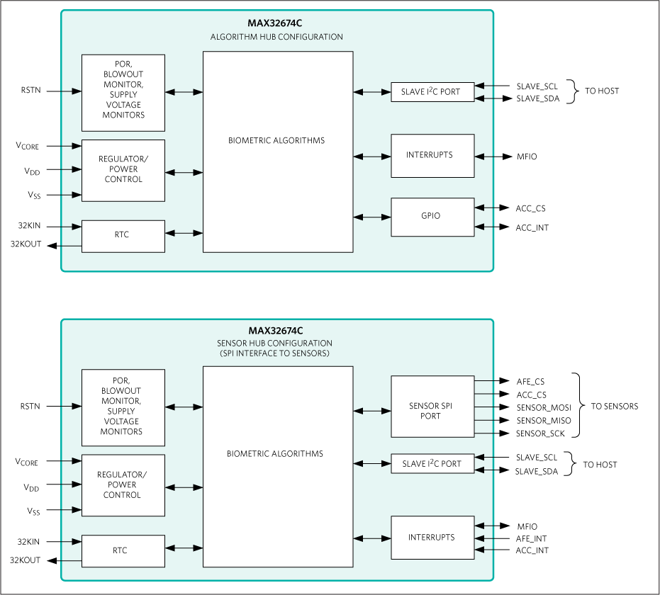 MAX32674C: Simplified Block Diagram