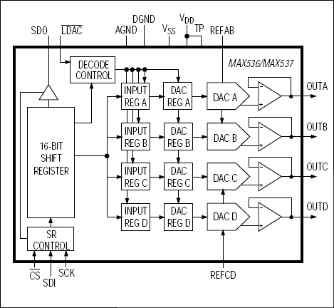 MAX536、MAX537：ファンクションブロックダイアグラム