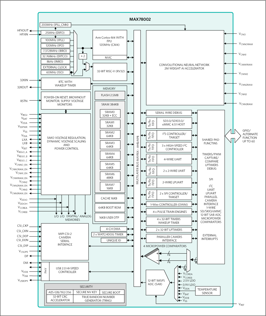 MAX78002: Simplified Block Diagram