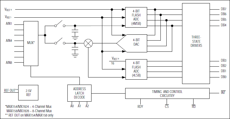 MX7824、MX7828：ファンクションダイアグラム