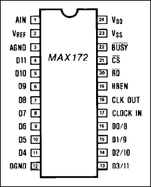 MAX172：ピン配置