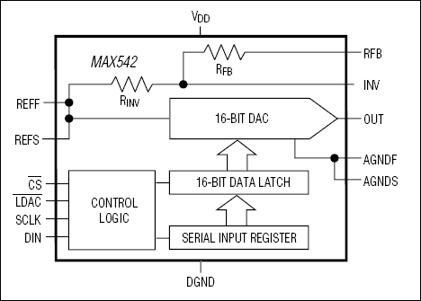 MAX541、MAX542：ファンクションブロックダイアグラム