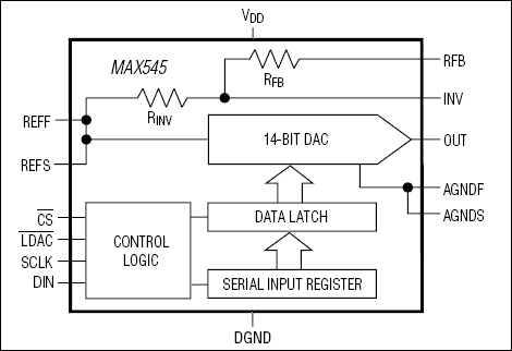 MAX544、MAX545：ファンクションブロックダイアグラム