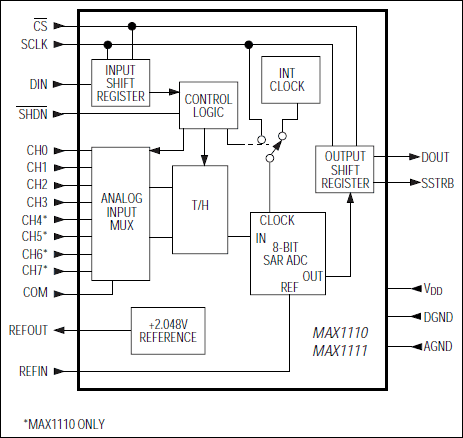 MAX1110、MAX1111：ファンクションダイアグラム