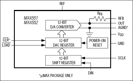 MAX551、MAX552：ファンクションブロックダイアグラム