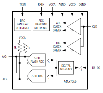 MAX1005：ファンクションダイアグラム