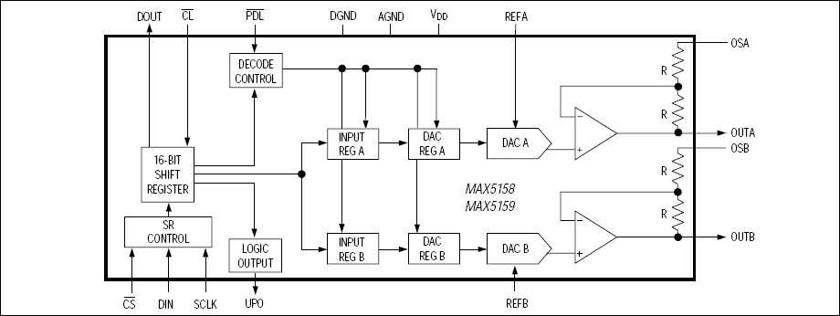 MAX5158、MAX5159：ファンクションブロックダイアグラム