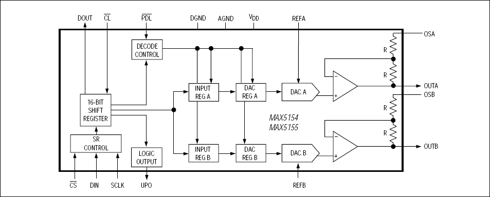 MAX5154、MAX5155：ファンクションブロックダイアグラム