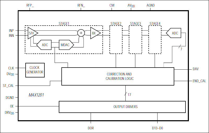 MAX1201：内部ブロックダイアグラム