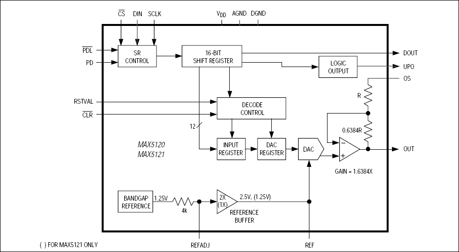 MAX5120、MAX5121：ファンクションブロックダイアグラム