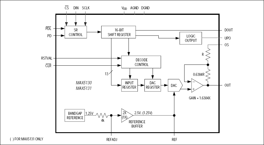 MAX5130、MAX5131：ファンクションブロックダイアグラム