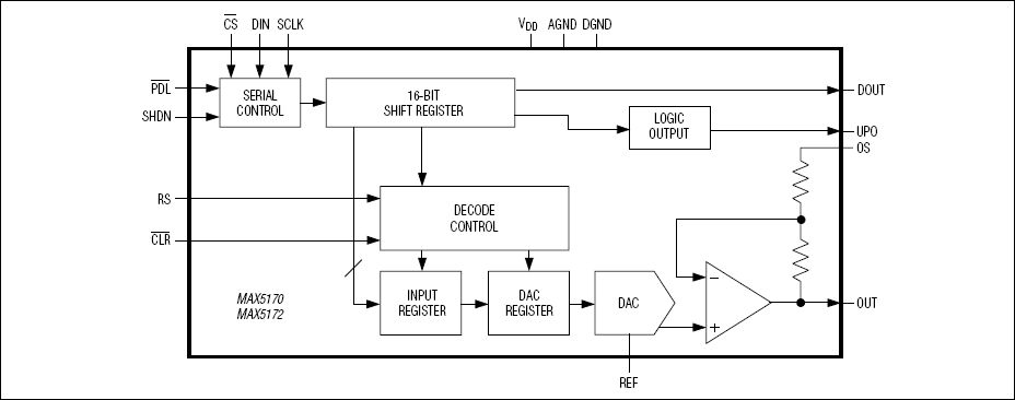 MAX5170、MAX5172：ファンクションブロックダイアグラム