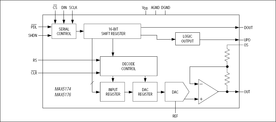 MAX5174、MAX5176：ファンクションブロックダイアグラム