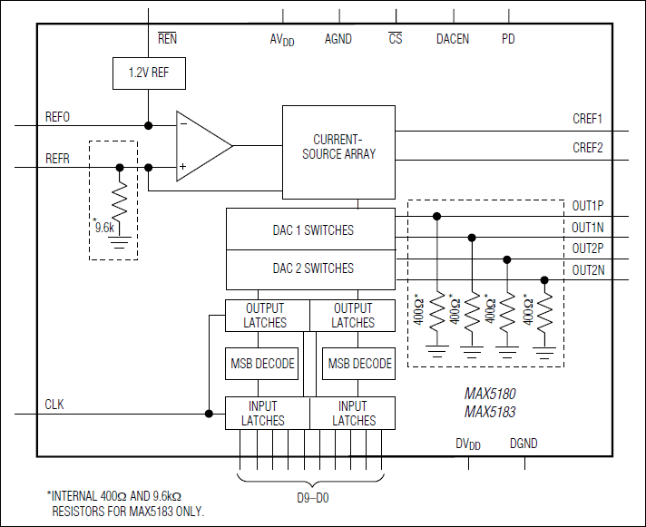 MAX5180、MAX5183：ファンクションダイアグラム