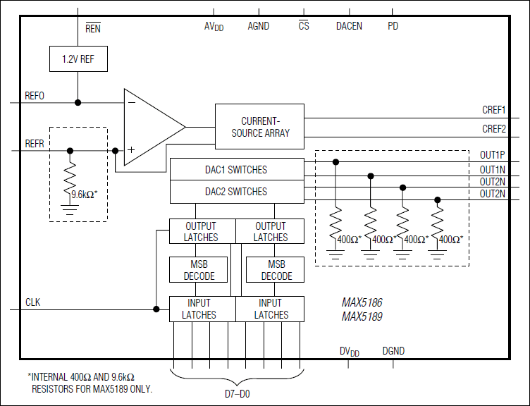 MAX5186、MAX5189：ファンクションダイアグラム