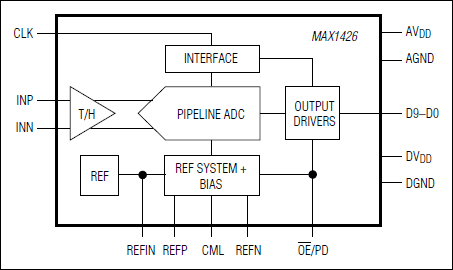 MAX1426：ファンクションダイアグラム