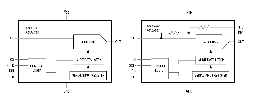 MAX5141、MAX5142、MAX5143、MAX5144：ファンクションブロックダイアグラム