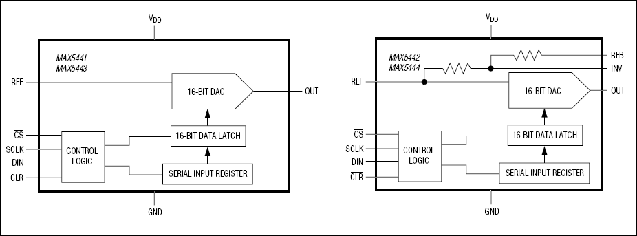 MAX5441、MAX5442、MAX5443、MAX5444：ファンクションブロックダイアグラム