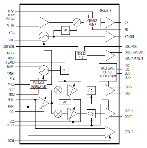 MAX2114：ファンクションダイアグラム