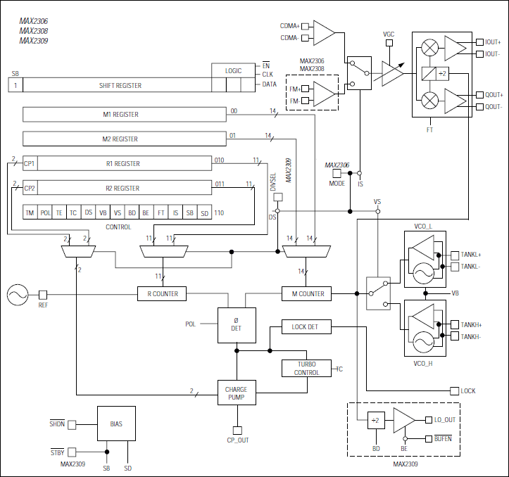 MAX2306、MAX2308、MAX2309：ファンクションダイアグラム