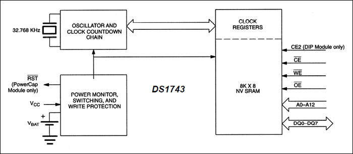 DS1743、DS1743P：ブロックダイアグラム