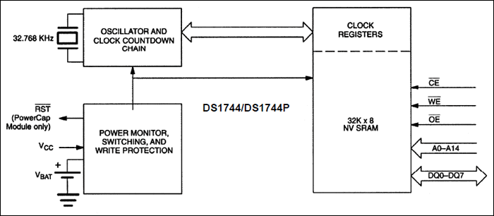 DS1744、DS1744P：ブロックダイアグラム