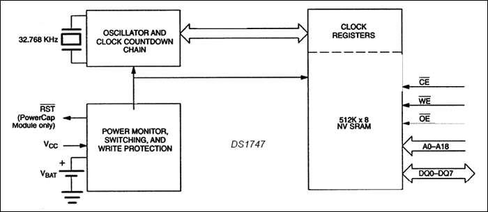 DS1747、DS1747P：ブロックダイアグラム